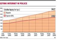 Szybki Internet w Polsce