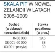 W Nowej Zelandii ulgi <strong>podatkowe</strong> oblicza fiskus