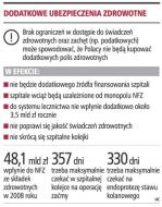 Dodatkowe ubezpieczenia zdrowotne