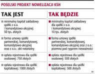 Mniejsze progi kapitałowe w <strong>spółkach</strong> z o.o.