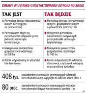 <strong>Pierwokup</strong> obejmie działki tylko powyżej jednego hektara
