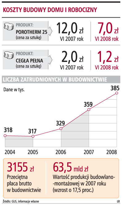 Koszty budowy domu i robocizny