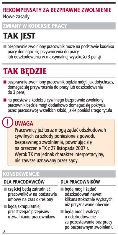 Odszkodowania dla zwolnionych z <strong>pracy</strong> kilkanaście razy wyższe