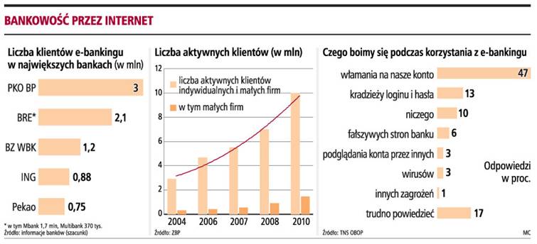 Bankowość przez Internet