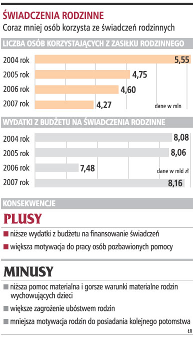 1,3 mln dzieci straciło prawo do <strong>zasiłku</strong> <strong>rodzinnego</strong>