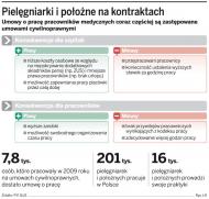 <strong>Pielęgniarki</strong> protestują przeciwko zmuszaniu ich do przechodzenia z etatów na kontrakty