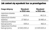Jak zmieni się wysokość kar za przestępstwa