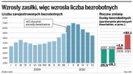 Po podniesieniu <strong>zasiłku</strong> o 140 zł przybyło 425 tys. <strong>bezrobotnych</strong>