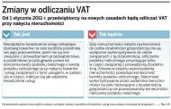 Zmienią się zasady odliczeń VAT od kupna firmowych nieruchomości