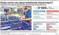 Kiedy zwróci się zakup kolektorów słonecznych?