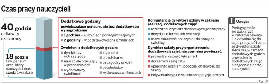 Czas pracy nauczycieli