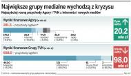 Największe grupy medialne wychodzą z kryzysu