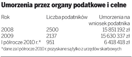 Ulgi w spłacie zobowiązań celnych: <strong>dług</strong> nie zawsze do <strong>umorzenia</strong>
