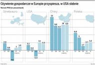 Ożywienie gospodarcze w Europie przyspiesza, w USA słabnie