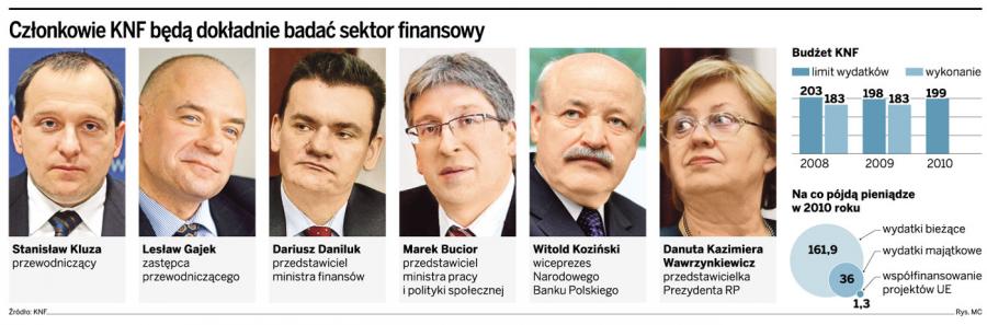 Członkowie KNF będą dokładnie badać sektor finansowy