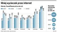 Mniej wycieczek przez internet
