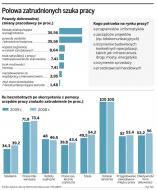 Połowa zatrudnionych szuka pracy