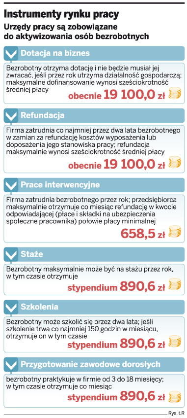 Instrumenty rynku pracy