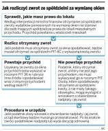 Jak rozliczyć zwrot ze spółdzielni za wymianę okien