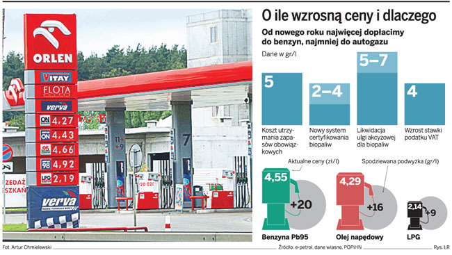 Od stycznia benzyna podrożeje o 20 groszy