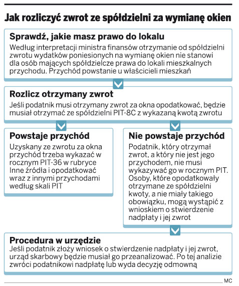 Masz własność, a nie prawo do lokalu, płacisz PIT za okna