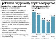 <strong>Spółdzielcze</strong> <strong>prawo</strong> <strong>do</strong> <strong>lokalu</strong> może wrócić