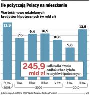 Invigo daje <strong>kredyty</strong> <strong>hipoteczne</strong> przez internet