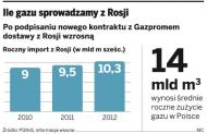 Ile gazu sprowadzamy z Rosji