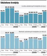 Udzielone kredyty