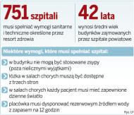 Szpitale zyskają więcej czasu na remonty