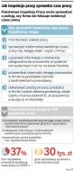 Za fałszowanie ewidencji czasu pracy pracodawca trafi do więzienia