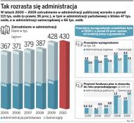 Administracyjny rak toczy budżet
