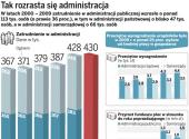 Administracyjny rak toczy budżet