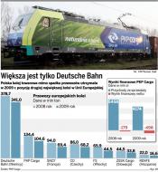 PKP Cargo wyemituje papiery zamienne warte 350 mln zł