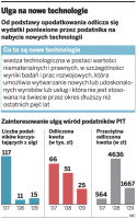Firmy nie korzystają z <strong>ulgi</strong> <strong>podatkowej</strong> na nowe technologie