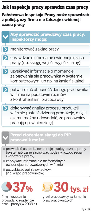 Za <strong>fałszowanie</strong> ewidencji czasu pracy pracodawca trafi do więzienia