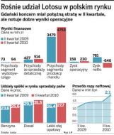 Rośnie udział Lotosu w polskim rynku