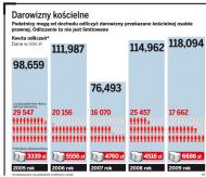 Darowizny kościelne