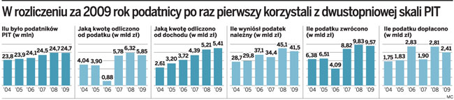 W rozliczeniu za 2009 rok podatnicy po raz pierwszy korzystali z dwustopniowej skali PIT