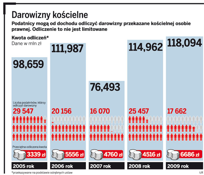 Fiskus ograniczył fikcyjne darowizny na działalność Kościołów