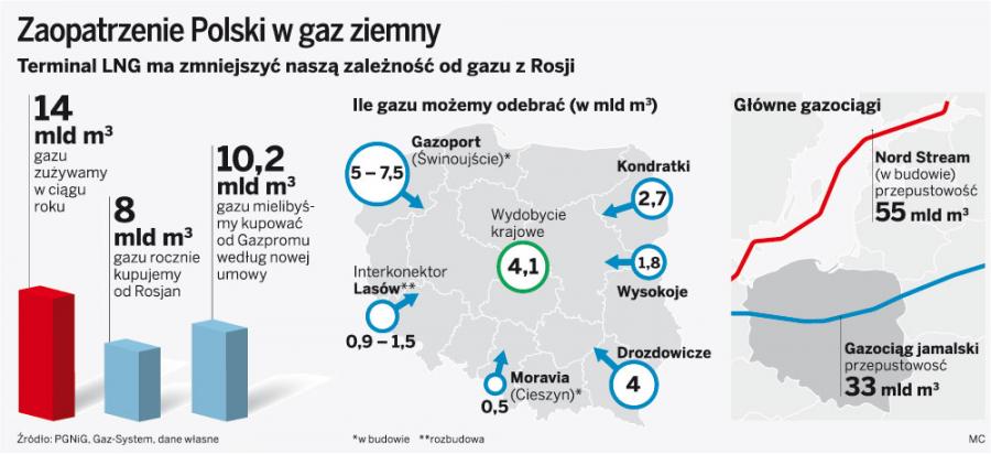 Zaopatrzenie Polski w gaz ziemny