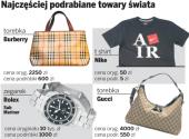 Najczęściej podrabiane towary świata