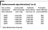 Zainteresowanie ulgą internetową* (w zł)