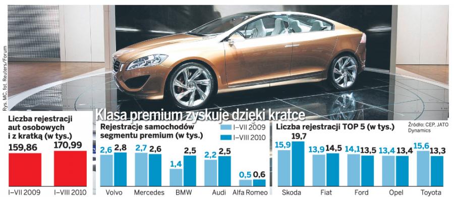 Volvo wyprzedziło słabnącego Mercedesa w sprzedaży aut z górnej półki