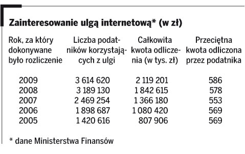 Lepszy dostęp do sieci zwiększa ulgę na internet
