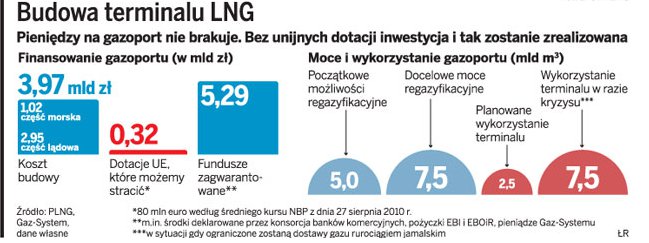 Niemcy nie chcą <strong>gazoportu</strong>