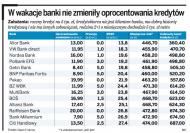 W wakacje banki nie zmieniły oprocentowania kredytów