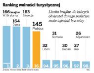Ranking wolności turystycznej