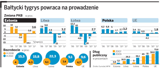 Analiza: żelazna dyscyplina finansowa i odważne cięcia wyprowadziły Estonię z kryzysu