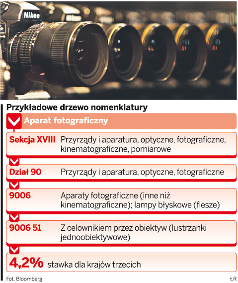 Stawki celne zależą od Nomenklatury Scalonej